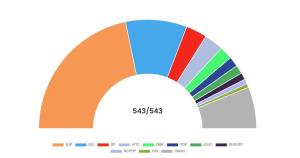 Lok Sabha polls results: As per EC trends, NDA cr...